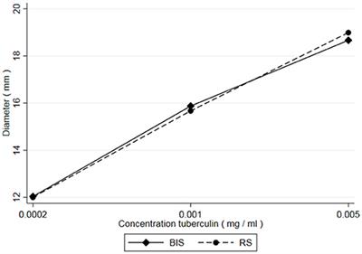 A New Model to Calibrate a Reference Standard for Bovine Tuberculin Purified Protein Derivative in the Target Species